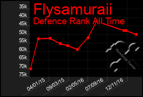 Total Graph of Flysamuraii