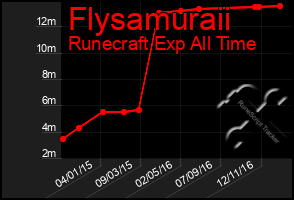 Total Graph of Flysamuraii