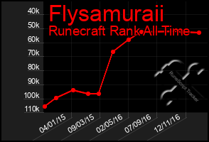 Total Graph of Flysamuraii