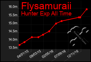 Total Graph of Flysamuraii