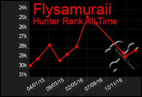 Total Graph of Flysamuraii