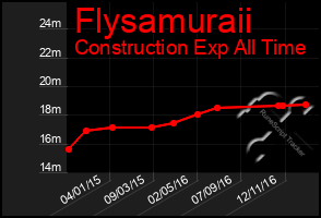 Total Graph of Flysamuraii