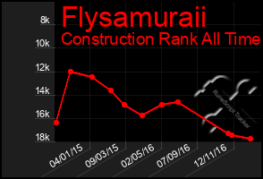 Total Graph of Flysamuraii