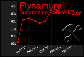Total Graph of Flysamuraii