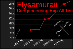 Total Graph of Flysamuraii