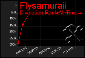 Total Graph of Flysamuraii