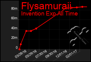 Total Graph of Flysamuraii