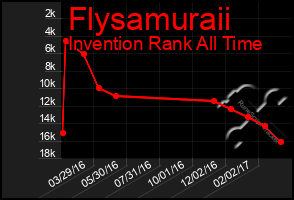 Total Graph of Flysamuraii