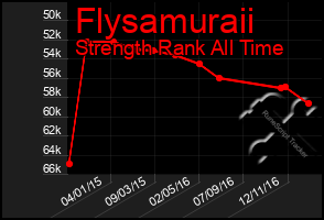 Total Graph of Flysamuraii