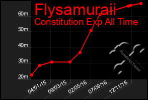 Total Graph of Flysamuraii