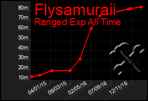 Total Graph of Flysamuraii