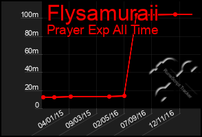 Total Graph of Flysamuraii