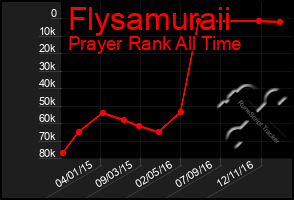 Total Graph of Flysamuraii