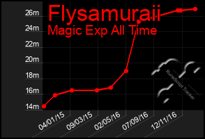Total Graph of Flysamuraii
