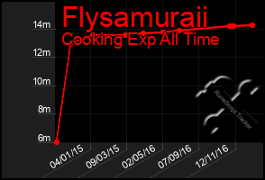 Total Graph of Flysamuraii