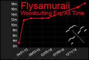 Total Graph of Flysamuraii