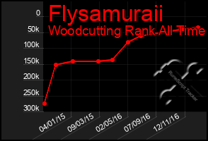 Total Graph of Flysamuraii