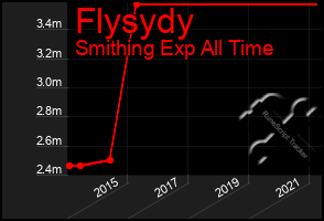 Total Graph of Flysydy