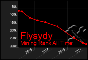 Total Graph of Flysydy