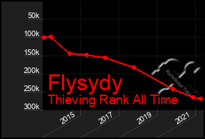 Total Graph of Flysydy