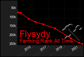 Total Graph of Flysydy