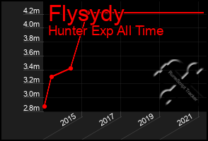 Total Graph of Flysydy