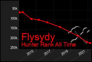 Total Graph of Flysydy