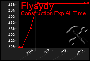 Total Graph of Flysydy