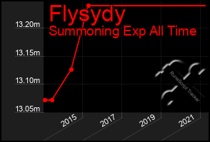 Total Graph of Flysydy