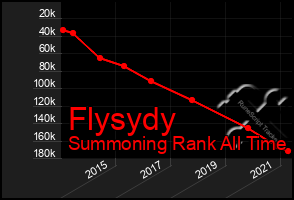 Total Graph of Flysydy