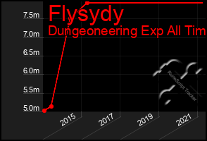 Total Graph of Flysydy