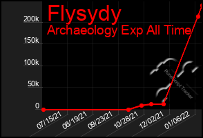 Total Graph of Flysydy
