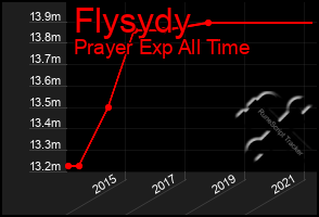 Total Graph of Flysydy