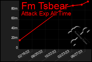 Total Graph of Fm Tsbear