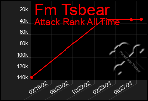 Total Graph of Fm Tsbear