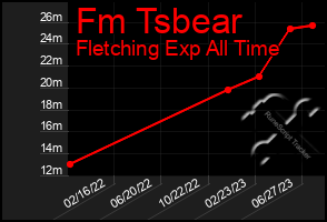 Total Graph of Fm Tsbear
