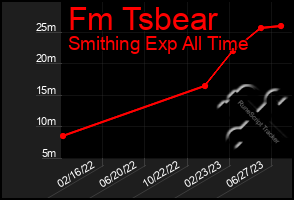 Total Graph of Fm Tsbear