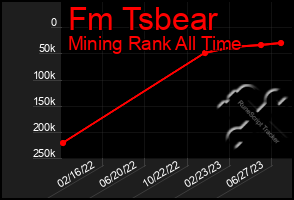 Total Graph of Fm Tsbear