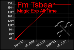 Total Graph of Fm Tsbear