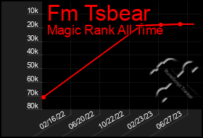 Total Graph of Fm Tsbear