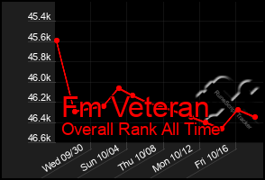 Total Graph of Fm Veteran