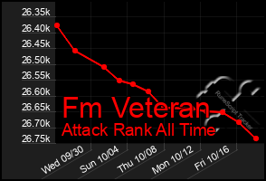 Total Graph of Fm Veteran