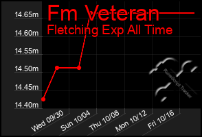 Total Graph of Fm Veteran