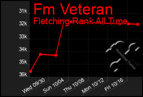 Total Graph of Fm Veteran