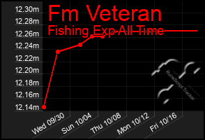 Total Graph of Fm Veteran