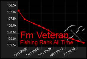 Total Graph of Fm Veteran