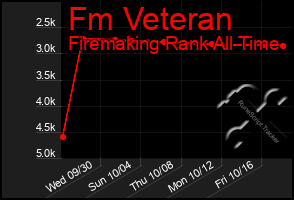 Total Graph of Fm Veteran