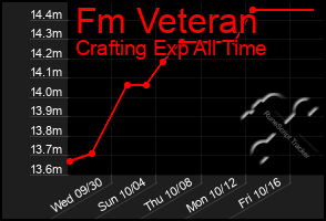 Total Graph of Fm Veteran