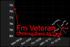 Total Graph of Fm Veteran