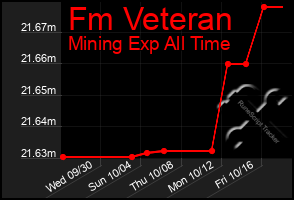 Total Graph of Fm Veteran